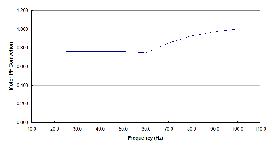 A plotagem de correção em relação à frequência de um AFD operando de 20 a 100 Hz é exibida. A linha começa a subir em 60 Hz.